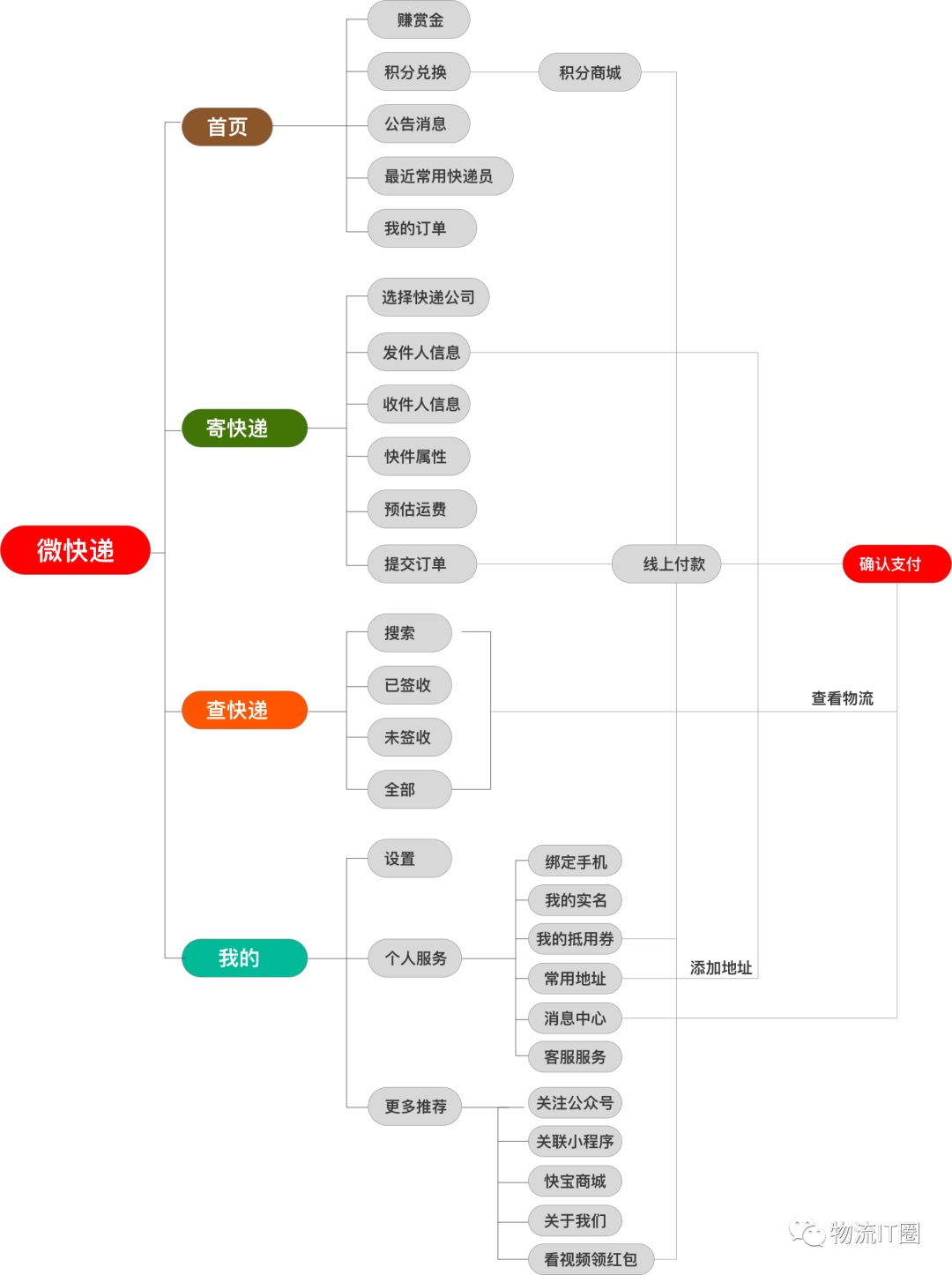 物流軟件小程序開發(fā)方案(物流軟件小程序開發(fā)方案設計)