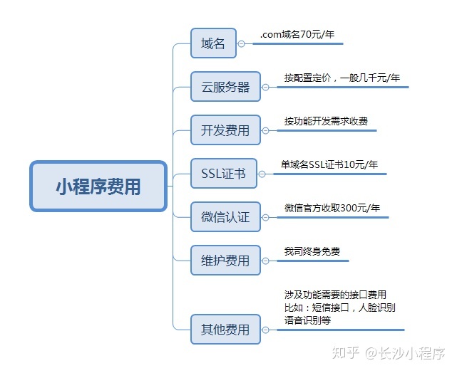 廣西小程序開發(fā)的費(fèi)用(小程序開發(fā)費(fèi)用一般多少錢)